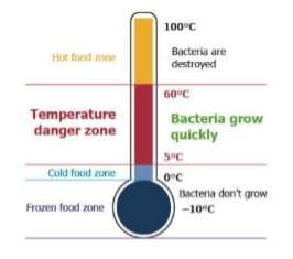 Temperature Danger Zone and 2-hour / 4-hour rule